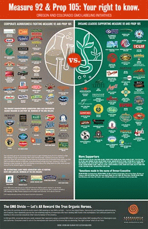 GMO Labeling Infographic, From ImagesAttr