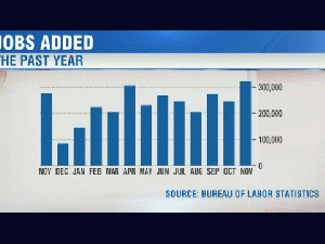 Hiring surge: 321k jobs added in November, From ImagesAttr