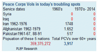 Peace Corps volunteers in some troubled spots