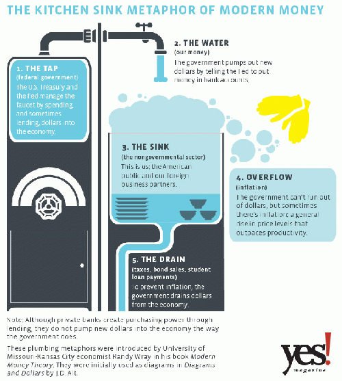 Kitchen Sink Metaphor of Modern Money