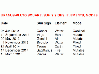 This monthâ€™s high energies and clashing alignments include the fifth of seven squares between Uranus and Pluto.