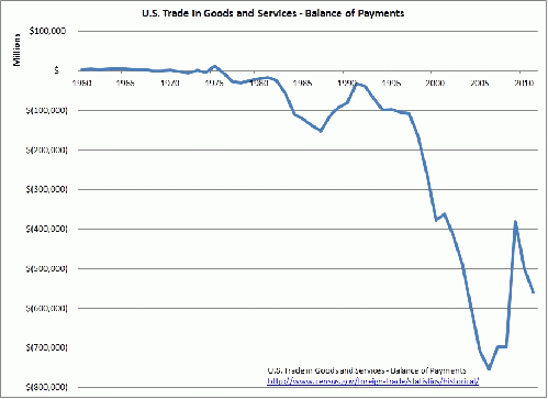 US trade in goods and services -- balance of payments