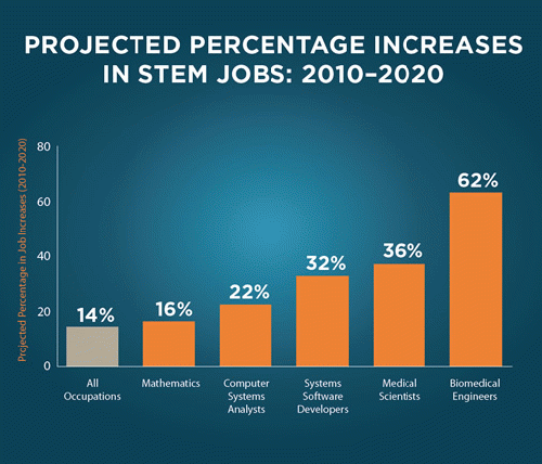 Projected Percent Increases in S.T.E.M. Jobs, From ImagesAttr