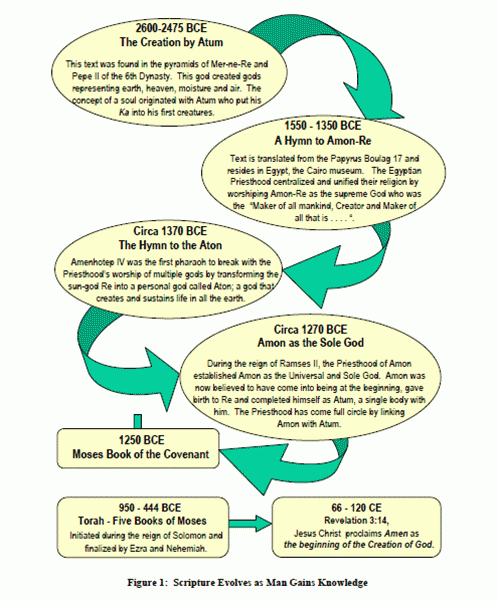 Figure 1.  Scripture Evolves as Man Gains