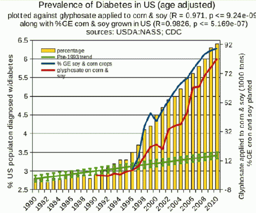 Figure 3. Correlation between age-adjusted diabetes prevalence and glyphosate applications and percentage of US corn and soy crops that are genetically engineered