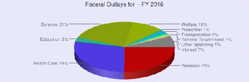 Federal Outlays 2016