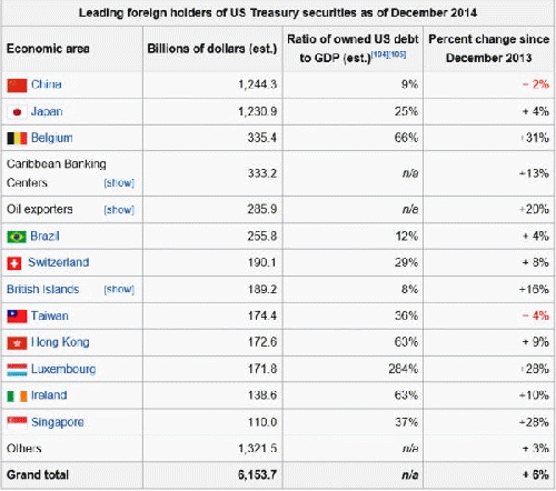 According to statistics from US Treasury Department, China cut US treasury holdings in 2014 by $25.8 billion. Despite all this, China remains US biggest foreign creditor. According to statistics from US Treasury Department, China cut US treasury holdings in 2014 by $25.8 billion. Despite all this, China remains US biggest foreign creditor.