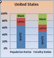 Study Population Comparison with Fatalities by Race and Ethnicity, From ImagesAttr