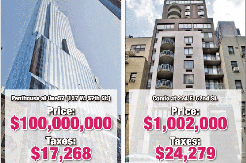 A $1m condo pays 100X the property tax rate of a $100m condo. The difference is capitalized into the price