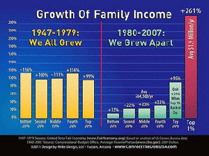 Growth in U.S. Family Income:  1947-1979 Versus 1980-2007, From ImagesAttr