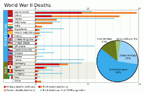 World War II Deaths, From ImagesAttr