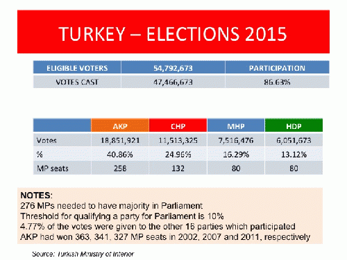 Results of general elections, Turkey, June 7, 2015, From ImagesAttr