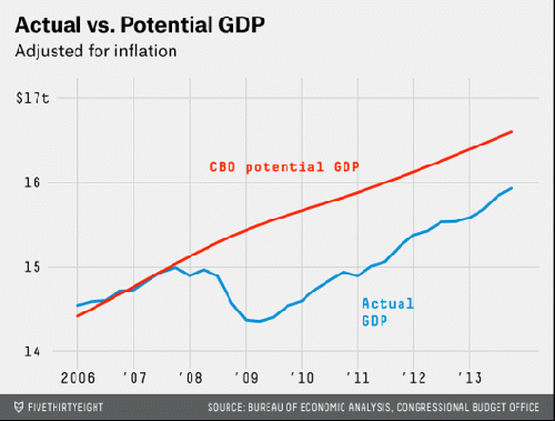 The output Gap as measured by the congressional Budget Office