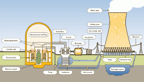 The problem with Nuclear Power.