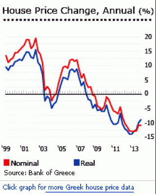 Collapse in House Prices is really a collapse in Land prices