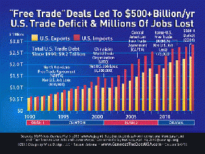 The U.S. Trade Deficit & Millions of Jobs Lost, From ImagesAttr