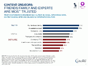 Content Creators: Friends/Family and Experts Are Most Trusted