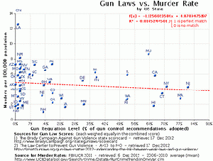 Gun Laws vs. Murder Rate by State