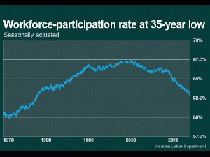 The US Unemployment Farce, From ImagesAttr