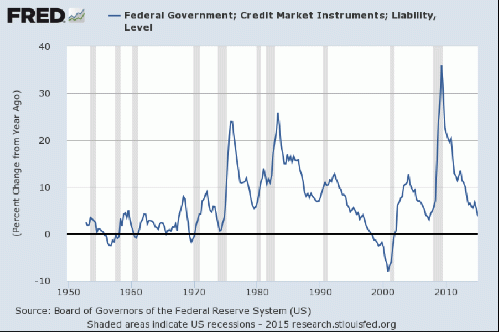 St. Louis Fed Chart of gov't liabilities during and bewtween recessions