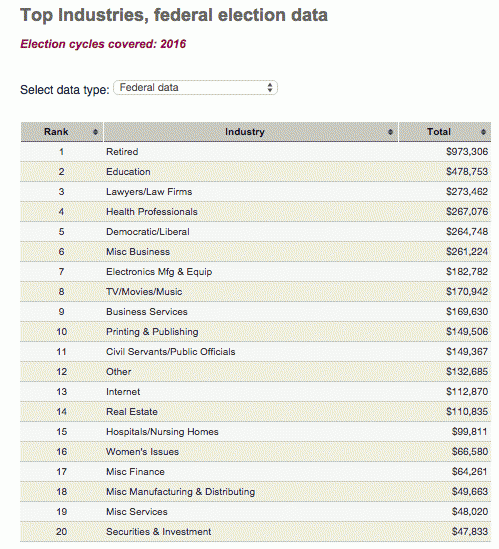 Top industries donating to Bernie Sanders campaign