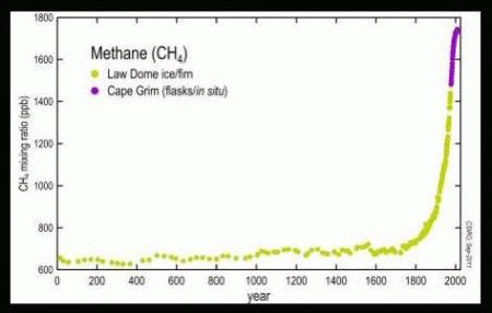 Methane level.