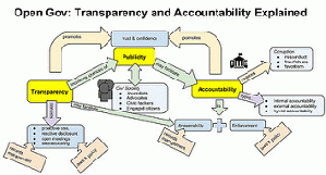 Open Government: Transparency and Accountability Explained