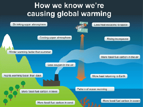 How we know we  are causing global warming, From ImagesAttr