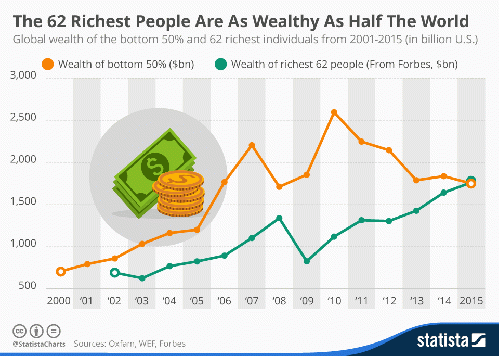 The Wealthiest 62 People, From ImagesAttr