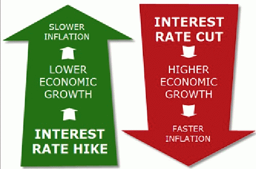 When rates go up, the economy slows and vice versa