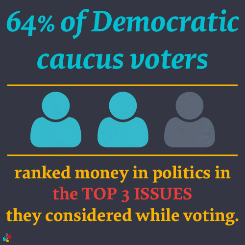 Money in politics among the TOP 3 ISSUES 64% of Democratic caucus voters considered while voting