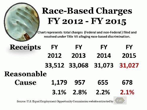 Raced-based  Charges, From ImagesAttr