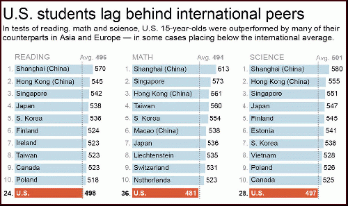 PISA Scores