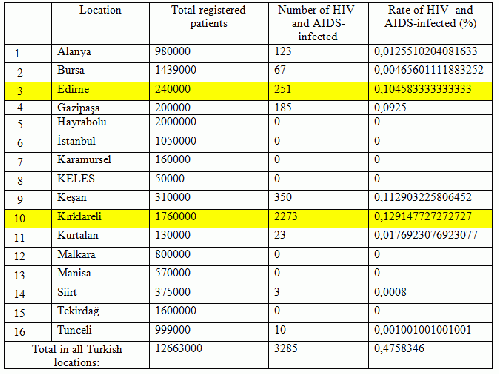 Table 3. HIV- and AIDS prevalence estimates in Turkish locations near refugee camps