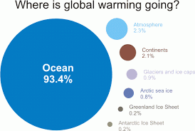 Where is global warming going?