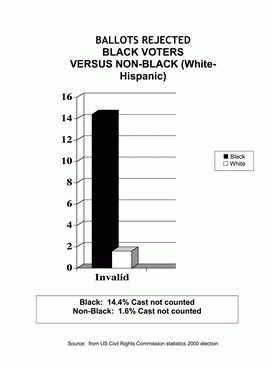 Ballots Rejected Black Voters vs. Non-Black