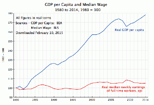 GDP per Capita and Median Wage