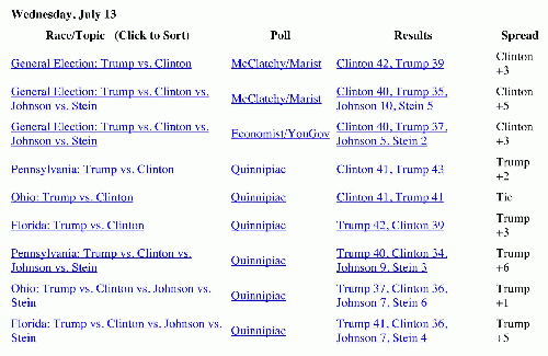 Real Clear Politics - Wednesday 7/13/16