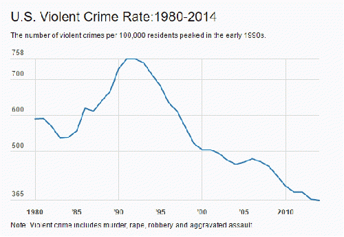 Violent Crime Statistics