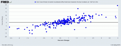 The Comovement of Investment and GDP