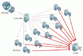 Ddos-attack-example