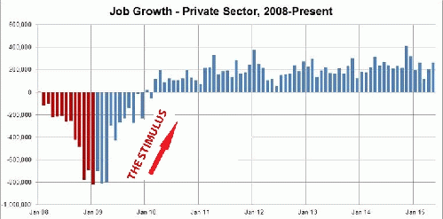 Bush Obama job chart 2008-2015, From ImagesAttr