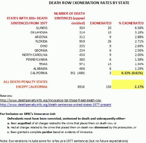 Death Row Exonerations By State