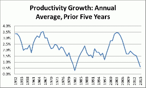 Productivity has declined while automation has risen