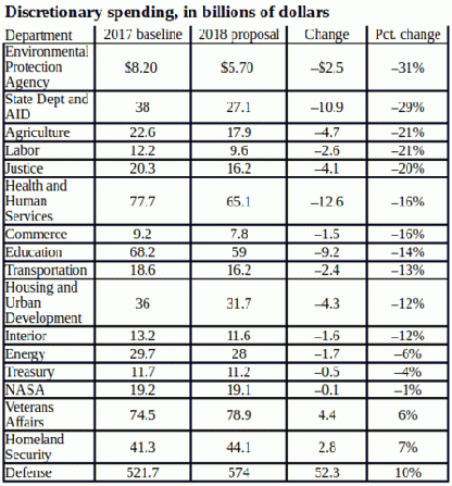 US discretionary spending in billions of dollars