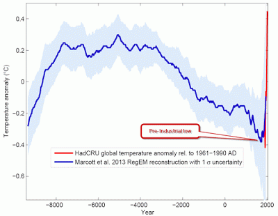 Global average temperature during the Holocene. Blue curve: Global temperature reconstruction from proxy data of Marcott et al, Science 2013. Recent instrumental measurements shown in red. The instrument reading (red line) is four years out of date., From ImagesAttr