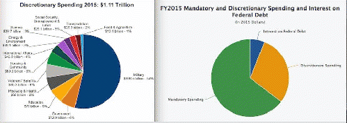 (charts courtesy National Priorities Project), From ImagesAttr