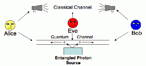 Quantum communication blocks evesdroppers