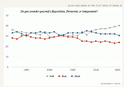 Party Preference Chart, From ImagesAttr