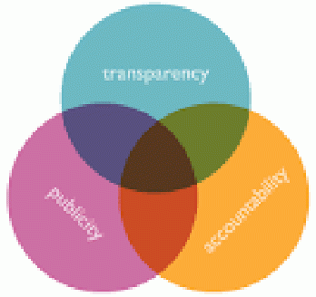 opengov (publicity, accountability, transparency) venn di. | Flickr556 Ã-- 522 - 50k - jpg